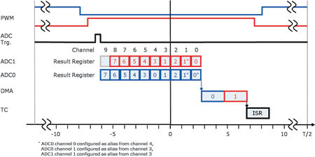 Figure 2. Within a PWM period, ten analog channels are measured synchronously with two ADCs in one scanning sequence. The values are transmitted with the DMA controller and processed in the TriCore.